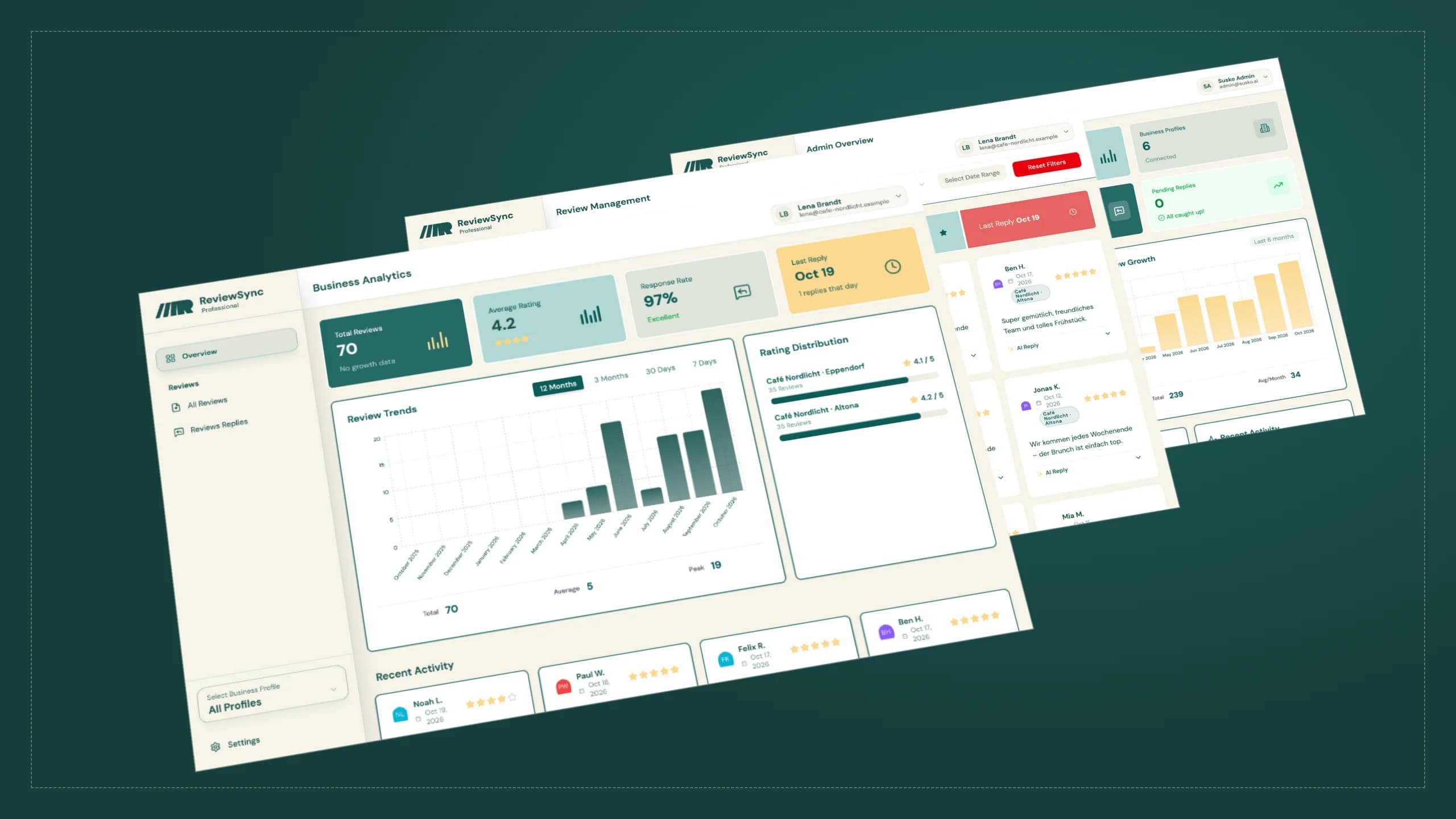 Three ReviewSync screens — the client dashboard, the review list and the admin overview — laid back in perspective on deep teal. Shown with demo data.