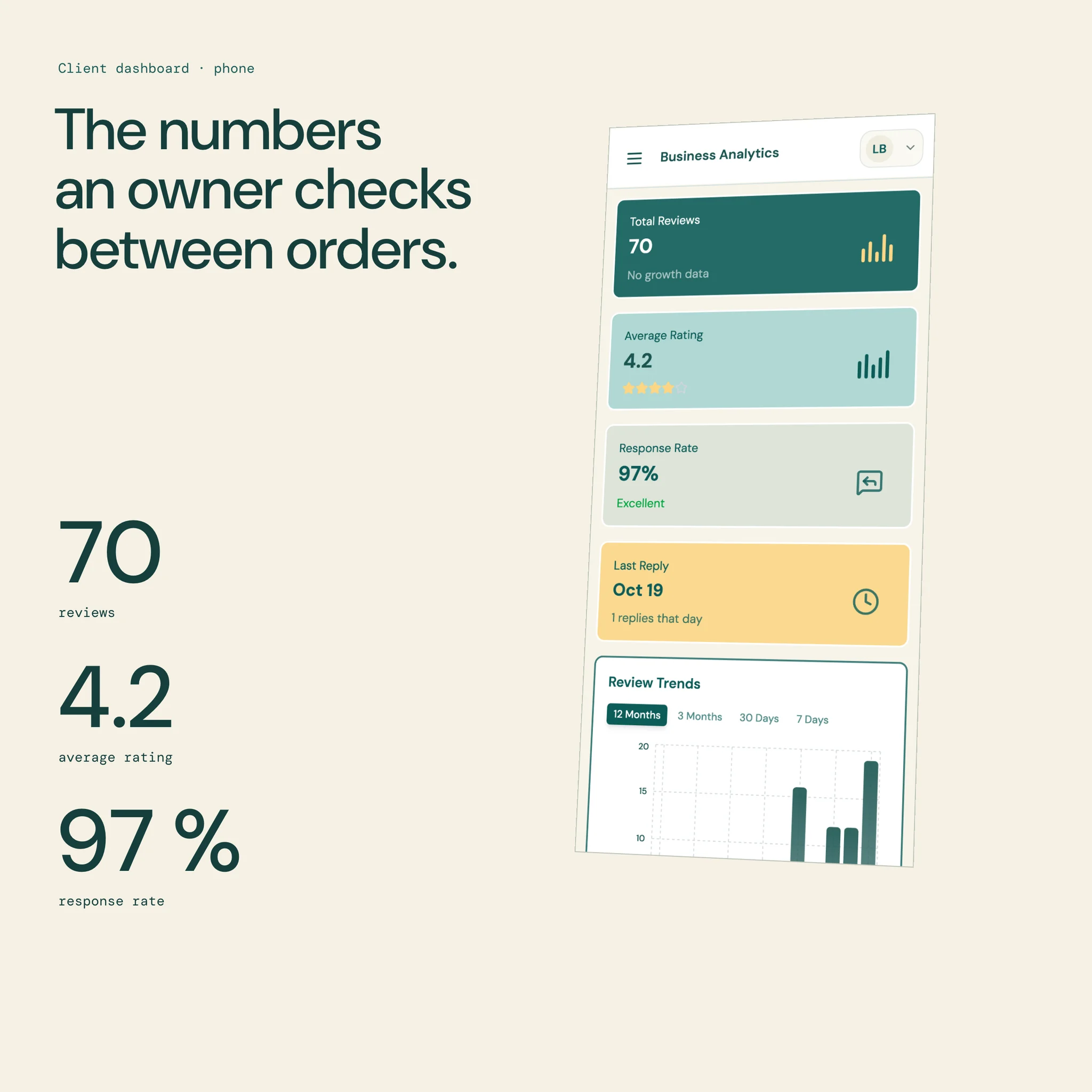 The client dashboard on a phone, tilted, beside its numbers: 70 reviews, a 4.2 rating, a 97 % response rate. Shown with demo data.