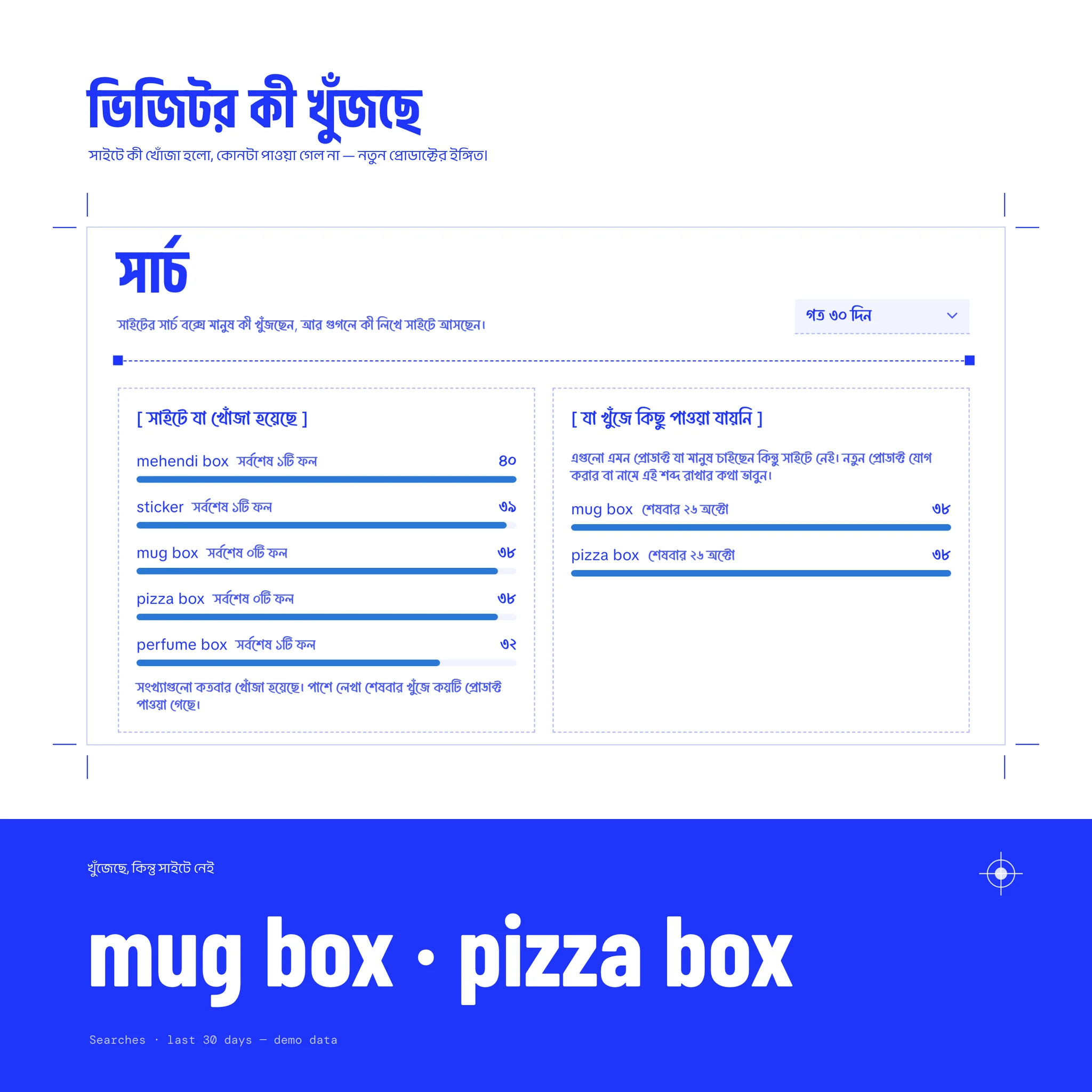 The searches page: what visitors searched for on the site and which searches found nothing — mug box and pizza box — set large on a blue band. Shown with demo data.