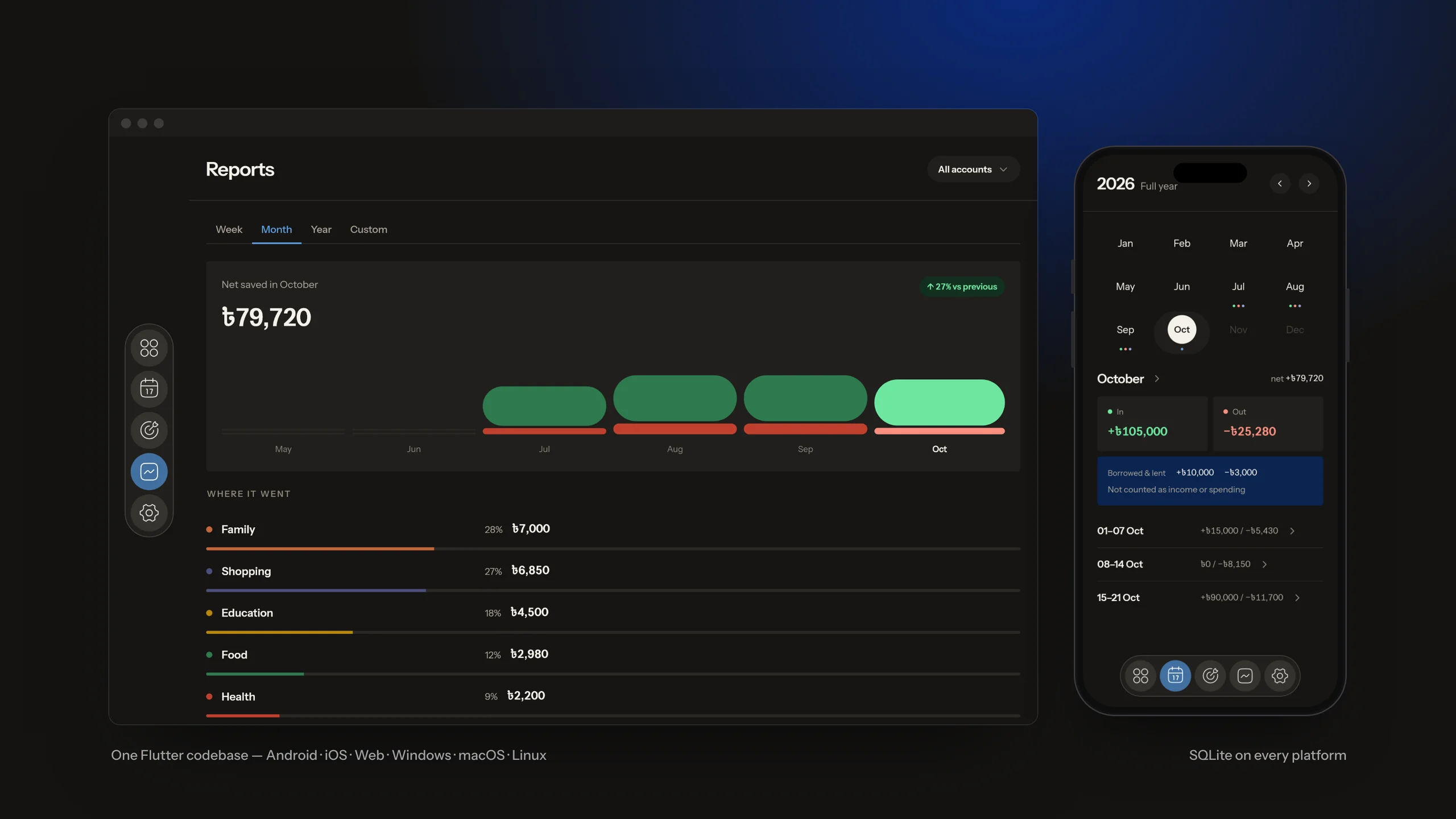 The Reports screen in the Sompi desktop app — net saved in October, a monthly trend chart and where the money went — with History on a phone beside it. Shown with demo data.