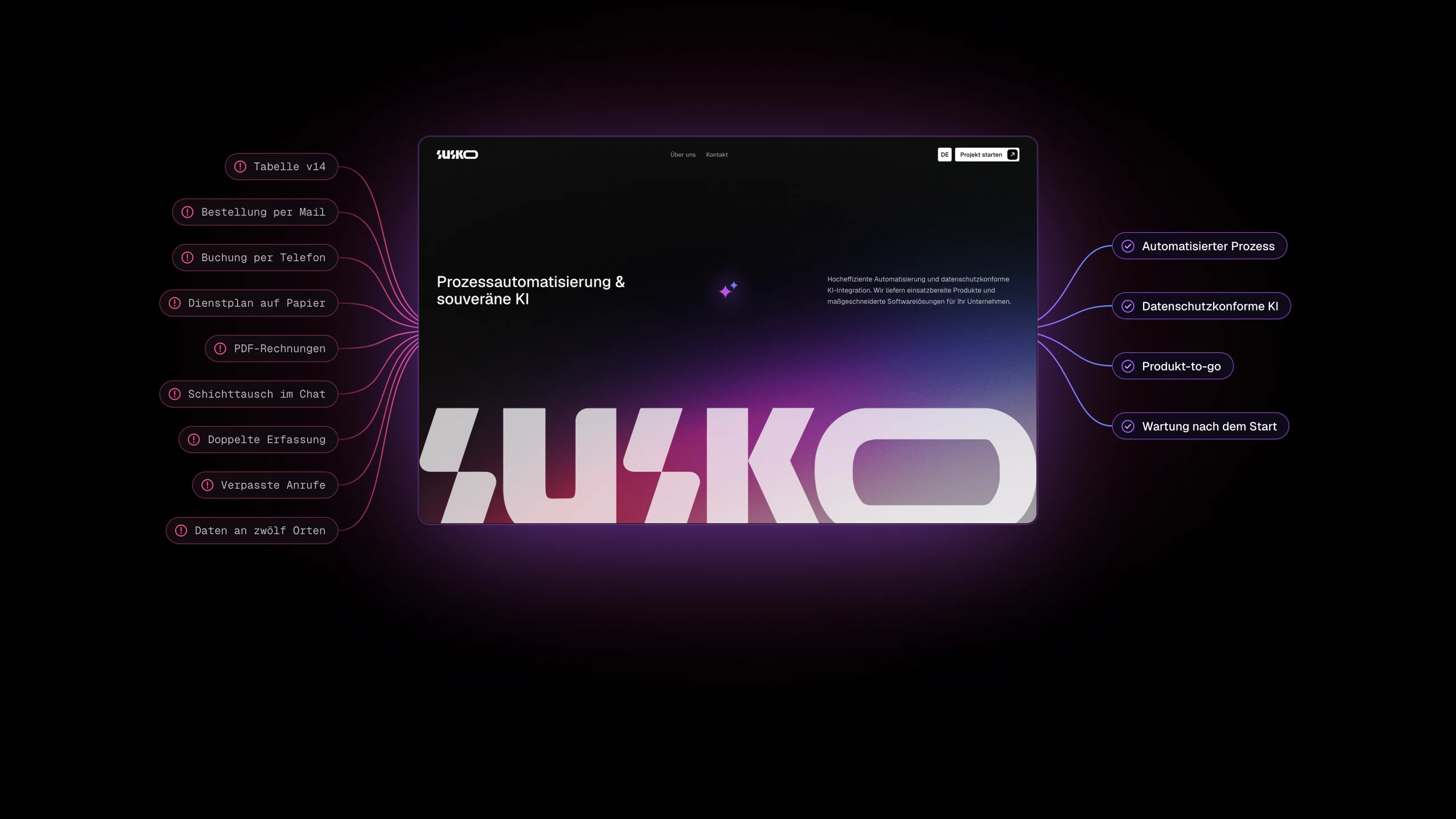 The Susko home page as the hub of the About page’s diagram: nine manual chores on the left — spreadsheets, orders by e-mail, paper rotas — run into it as pink lines, and four outcomes leave it in purple and blue, on black.