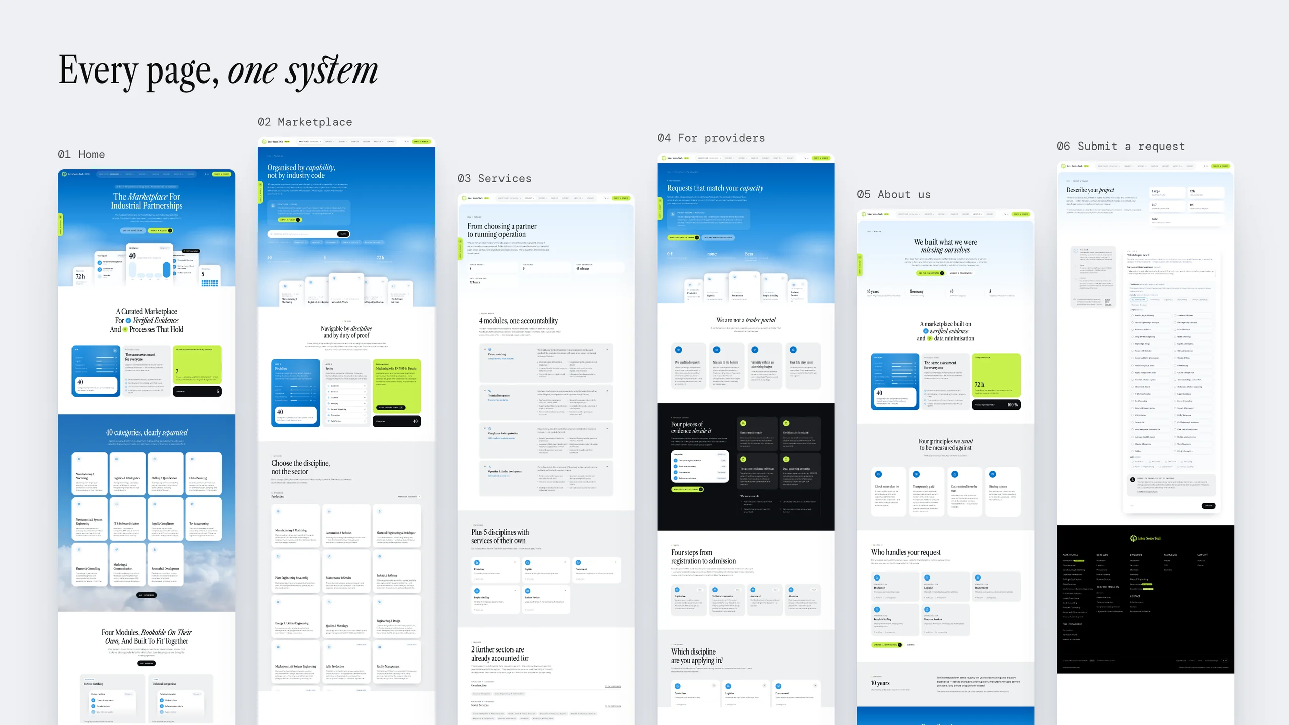 Six pages as tall sheets — Home, Marketplace, Services, For providers, About us and Submit a request — under the line “Every page, one system”.