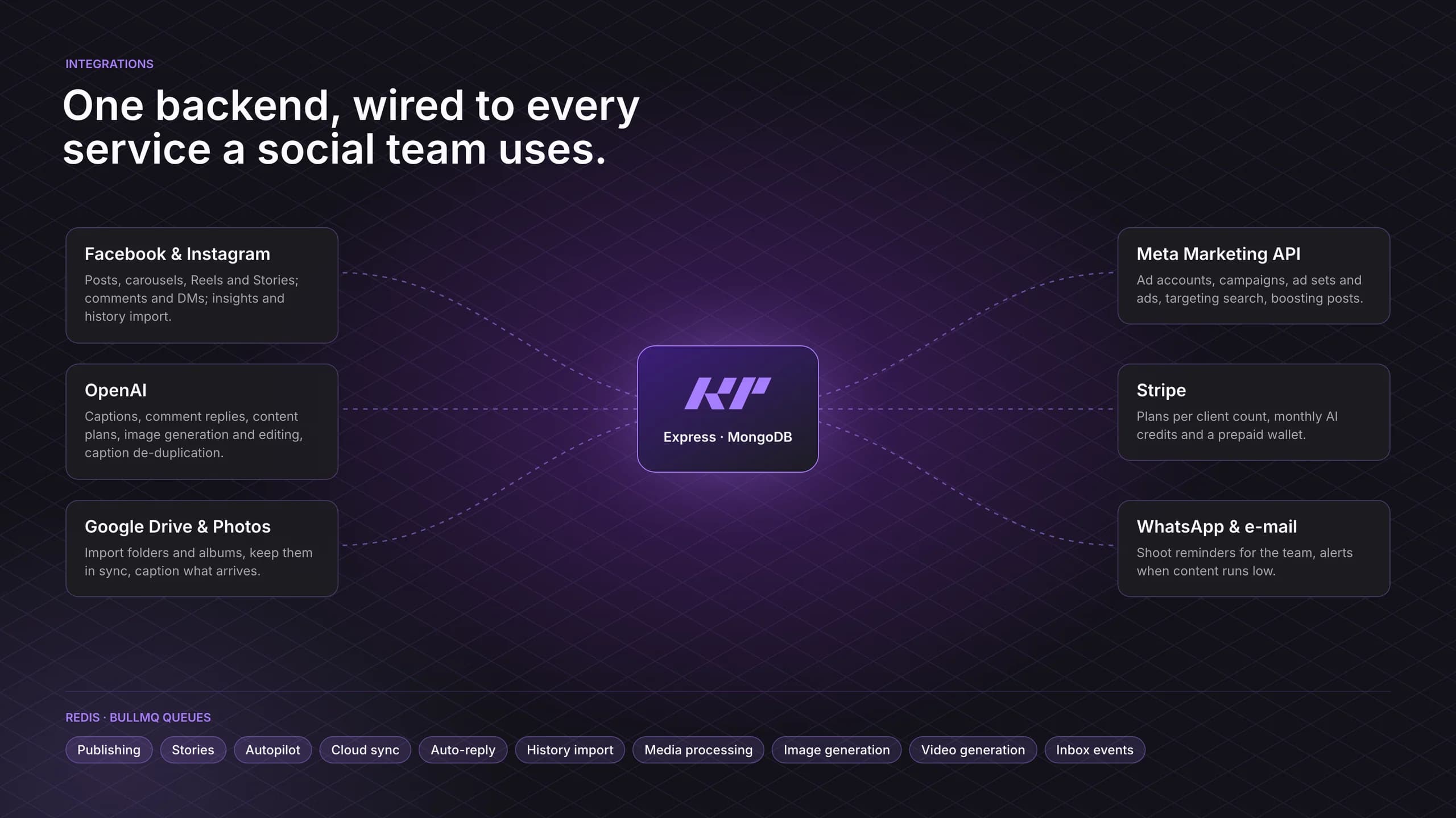 An integration map: Kocial at the centre, wired to Facebook and Instagram, OpenAI, Google Drive and Photos, the Meta Marketing API, Stripe, and WhatsApp and e-mail, with its Redis and BullMQ queues listed beneath.