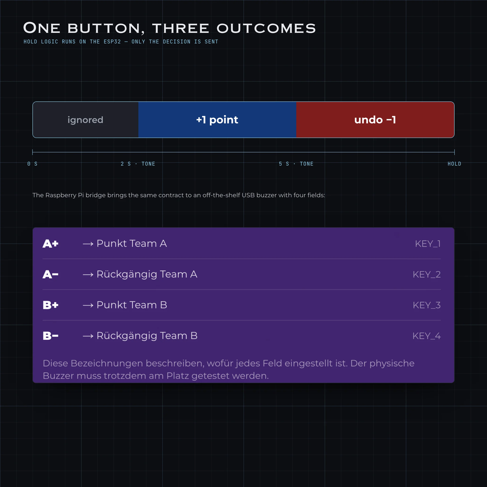 The buzzer's hold logic — under 2 seconds ignored, 2 to 5 seconds a point, longer an undo — above the four-key map of the USB buzzer.