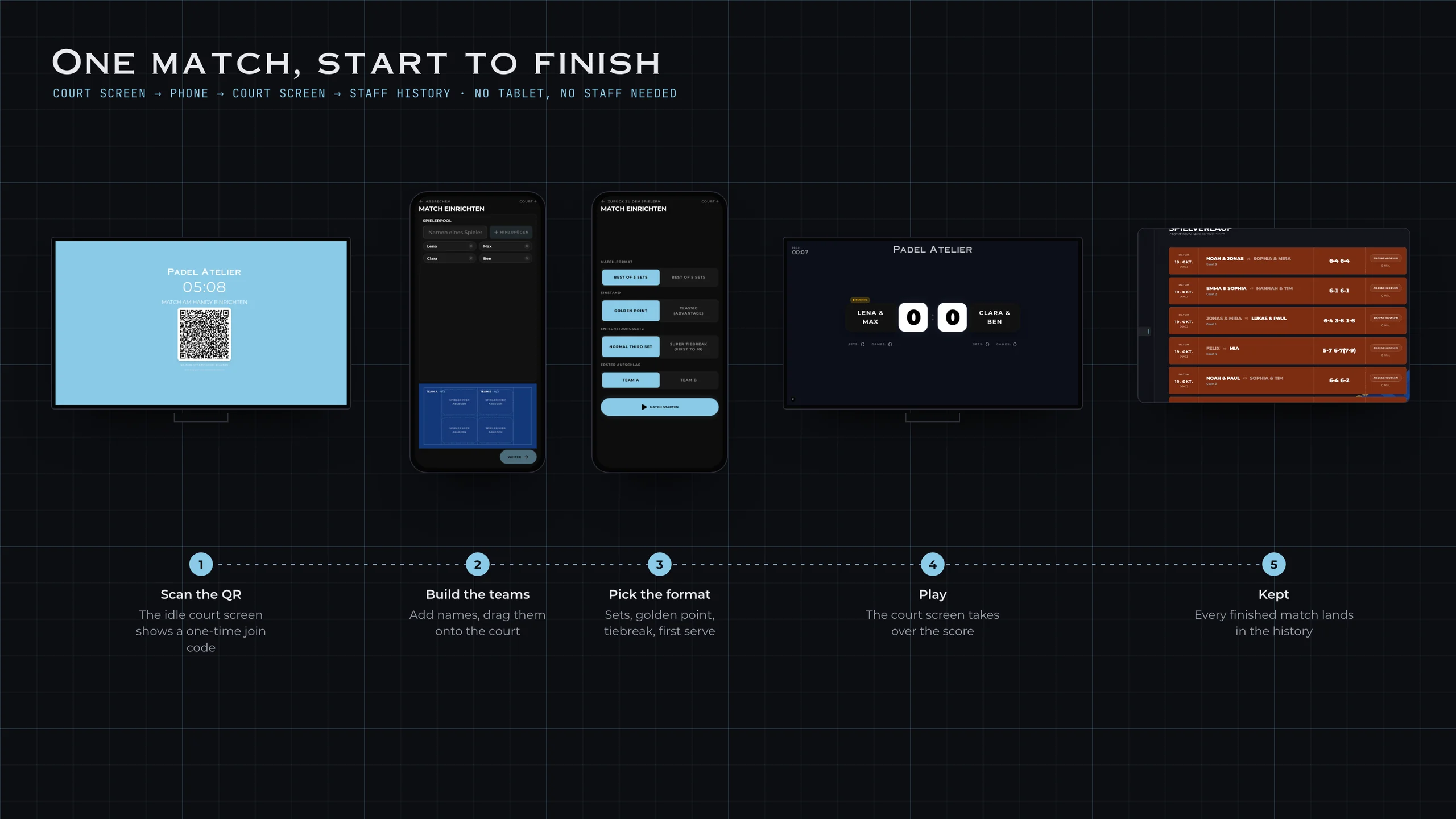 One match from start to finish: the idle court screen's QR, building the teams and picking the format on a phone, the court screen taking over, and the match in the staff history. Shown with demo data.