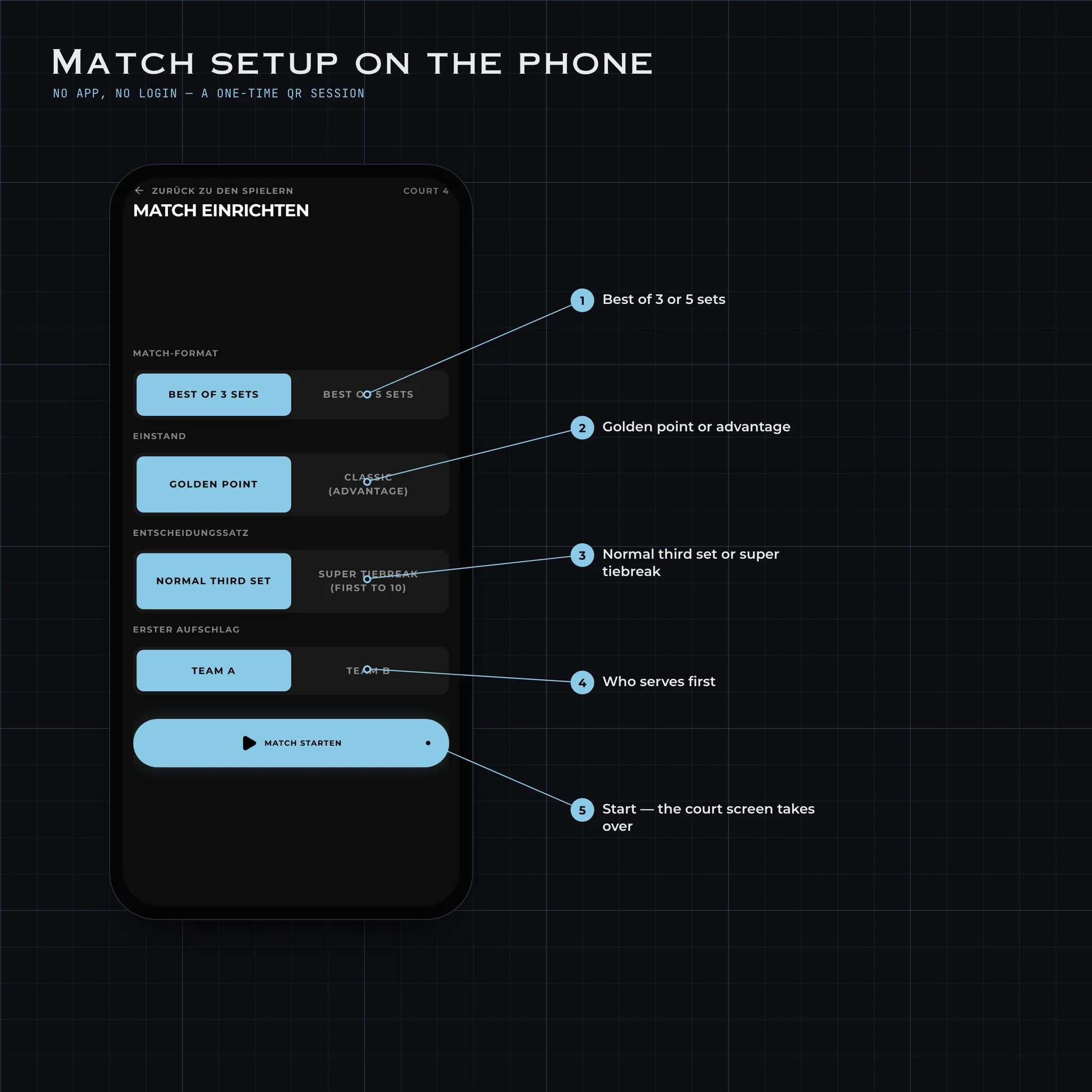 The phone's match format screen, annotated: sets, golden point or advantage, final set, first serve, and start.
