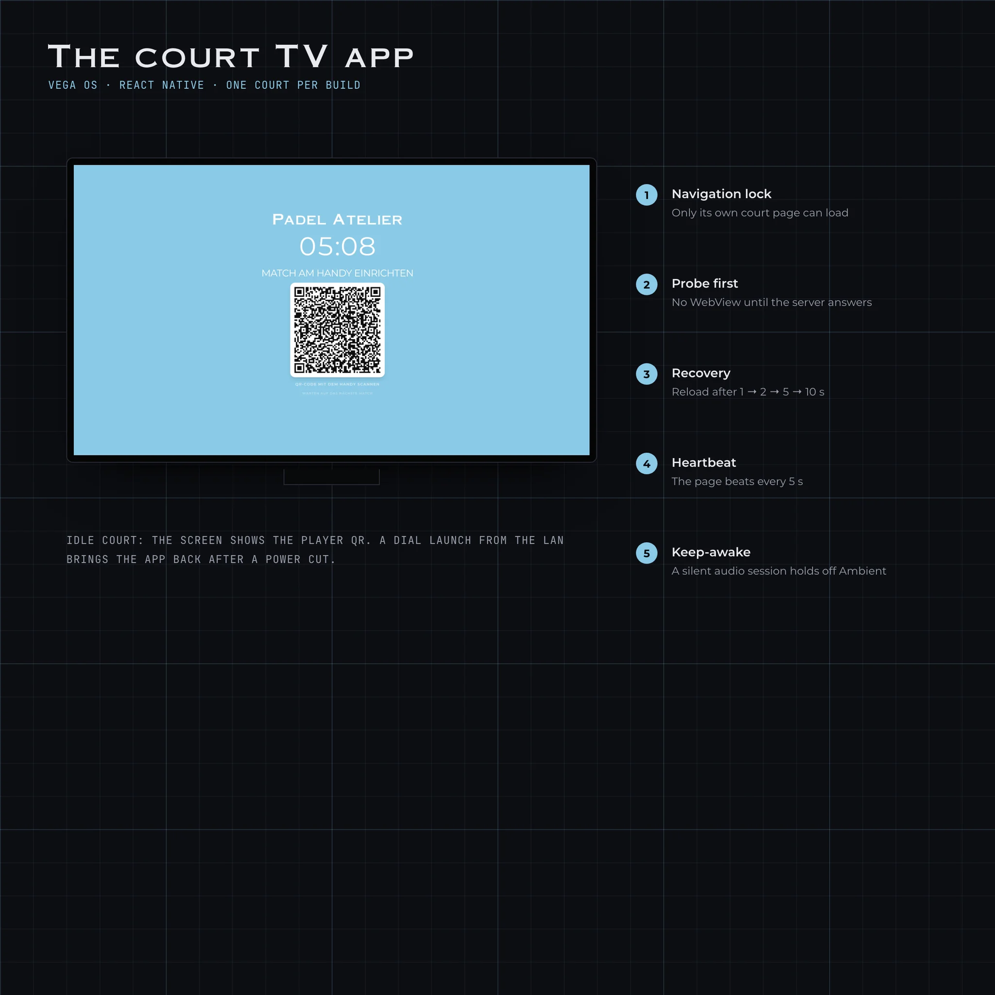 The court TV app on an idle court showing the player QR, with its five safeguards: navigation lock, probe first, recovery, heartbeat and keep-awake.