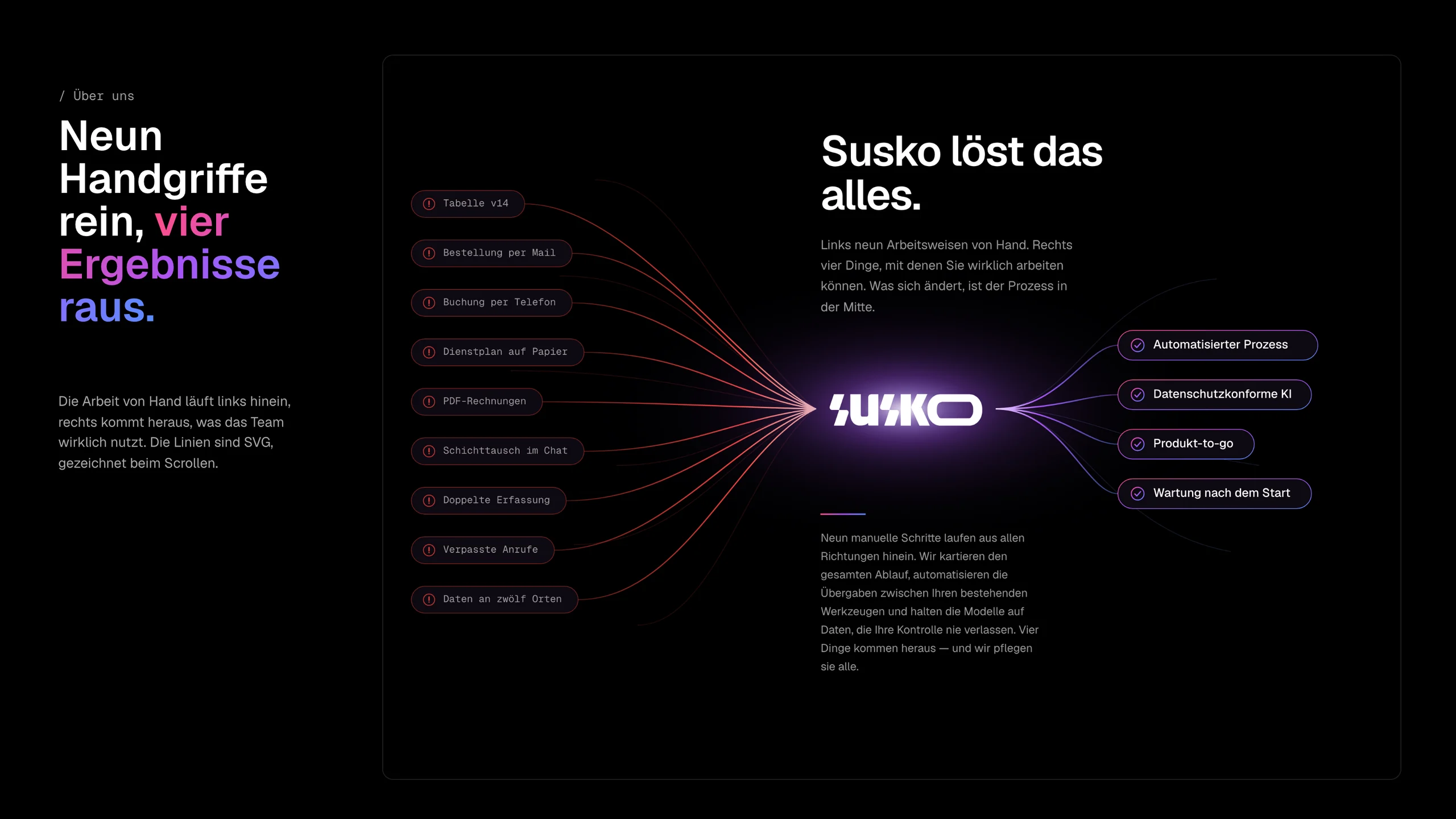 The About page’s diagram “Susko löst das alles”: nine manual chores run into the glowing SUSKO wordmark as red lines, and four outcomes leave it in purple.